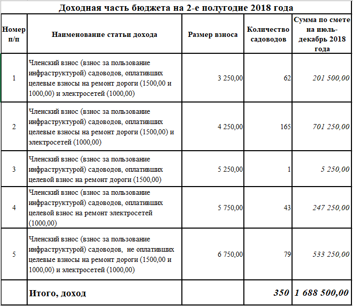 Положение о членских взносах общественной организации образец
